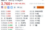 Getty Images大涨超46% Shutterstock涨超24% 两家公司宣布将合并