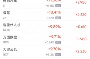 周二热门中概股多数上涨，纳斯达克中国金龙指数(HXC)收高5.48%
