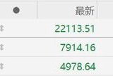 港股收评：大幅震荡！恒指收跌1.47%守住22000点，恒生科技指数跌3.46%