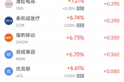 周三热门中概股涨跌不一 台积电涨3.63%，小鹏汽车跌6.11%