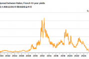 欧元区债市掀历史性剧变 财政困境下法国基准收益率首超意大利