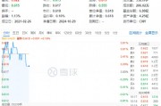 化工板块开盘拉升，化工ETF（516020）盘中上探0.81%！机构：化工行业有望迎来估值修复