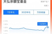 平均7日年化收益率重返1.5%，货基收益率显著回升