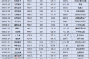 A股“百元股”数量同比增三倍 半导体公司多达30家