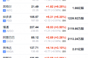 美股盘前，热门中概股多数走高，美元回吐部分涨幅