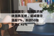 诺诚健华：生物医药板块涨跌互现，诺诚健华涨超7%，科创50指数跌1.48%
