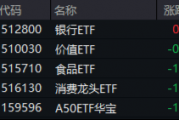 沪指失守3400点！政策保驾护航，银行ETF（512800）逆市收红！高股息顽强护盘，价值ETF盘中涨超1%！
