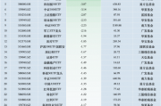 最不受欢迎ETF：11月7日华夏科创50ETF遭净赎回11.19亿元，华宝券商ETF遭净赎回6.62亿元（名单）