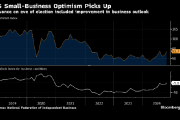 美国小企业乐观情绪在大选前几周上升 不确定性指数创纪录新高