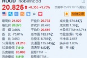 Robinhood涨超1.7% 宣布高达10亿美元的股票回购计划