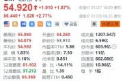 通用汽车盘前涨超2.7%，四季度业绩超预期