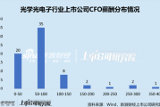 光学光电子行业上市公司财务总监PK：水晶光电CFO郑萍59岁，薪酬268.89万元，排名行业第三