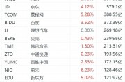 纳斯达克中国金龙指数涨超3%