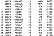 最受青睐ETF：上周南方中证1000ETF获资金净申购9.54亿元，沪深300ETF华夏获资金净申购9.31亿元