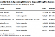 诺和诺德投资12亿美元在丹麦Odense新建工厂 预计2027年完工