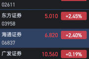 港股中资券商股部分上涨 国泰君安涨超3%