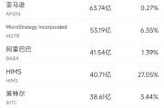 2月19日美股成交额前20：超微电脑获分析师看好，本月迄今股价已经翻倍