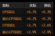 美国核心CPI连续第五个月低于预期上涨 或给特朗普更多喊降息的理由 美国核心CPI连续第五个月低于预期上涨 或给特朗普更多喊降息的理由