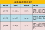 银行业首份业绩快报出炉，金融股多份业绩快报均大幅增长