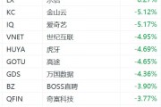 纳斯达克中国金龙指数跌超2%