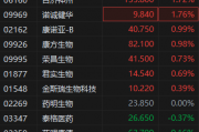 医药企业减亏、转增 港股生物医药股震荡走高