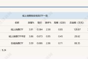 行业ETF风向标丨科技赋能产业重构，三只线上消费ETF半日涨幅超3.5%