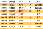 自主可控“优等生”浮出水面！7股业绩超预期 核心标的周线三连阳