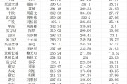 业绩回暖“200亿俱乐部”扩容，无奈基民“回本就卖”