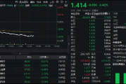 资金大举买入！金融科技ETF午后下挫超3.5%，回踩10日线，资金申购超1亿份，看多逻辑有哪些？