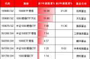 天弘基金上报A500增强ETF，值得买吗？旗下1000增强ETF规模缩水92%：高收益ETF为何难逃“迷你基”魔咒？